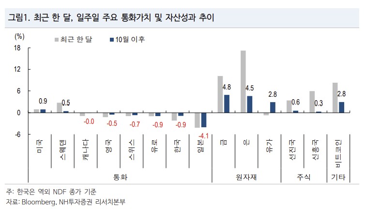 ▲주요 통화가치 및 자산성과 추이 (NH투자증권)