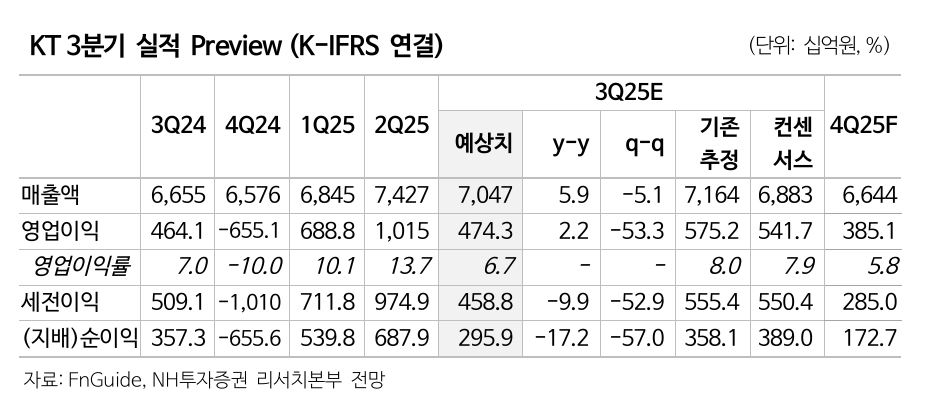 NH證 “KT, 해킹 여파 이미지 훼손ㆍ과징금 부담⋯목표가 6만7000원으로 하향”