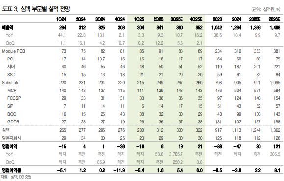 DB증권 “심텍, 메모리 회복ㆍGDDR 기대감⋯목표주가↑”