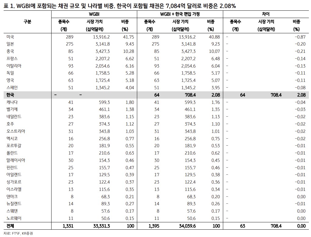 ▲WGBI에 포함되는 채권 규모 (KB증권)