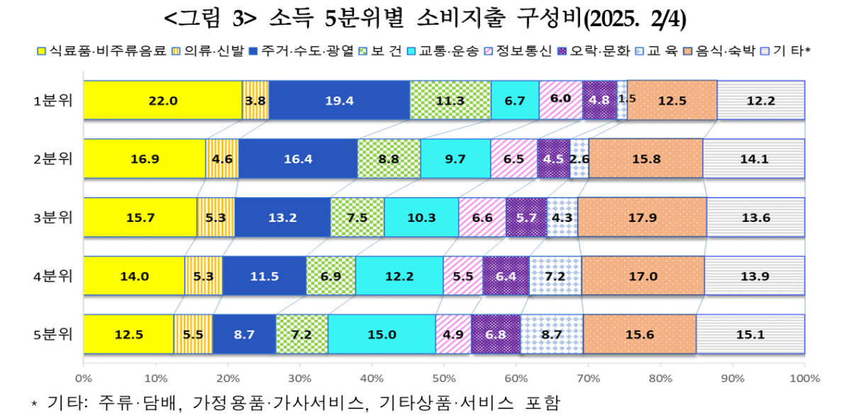 ▲2025년 2분기 기준 소득 5분위별 소비지출 구성비 (사진제공=통계청)