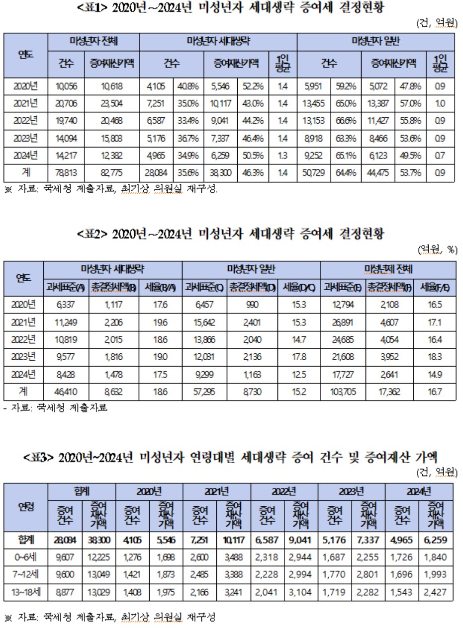 ▲미성년자 세대생략 증여세 현황 (자료제공=최기상 의원실)