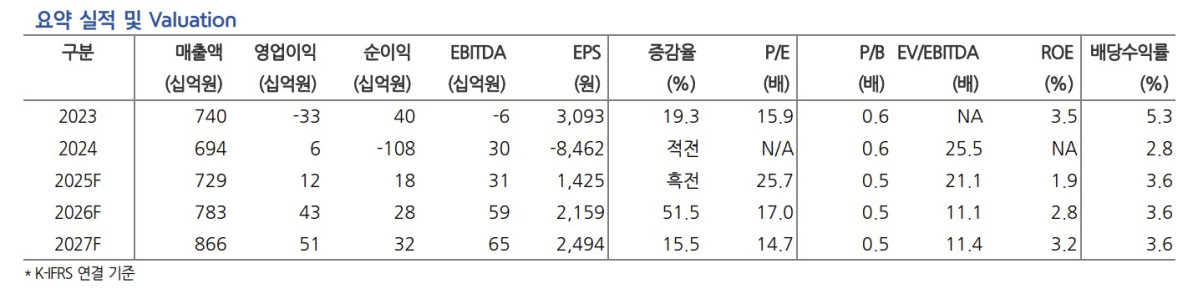 (출처=현대차증권)