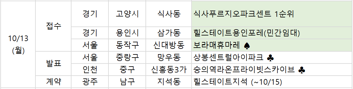 [오늘의 청약 일정] '식사푸르지오파크센트' 1순위 청약 접수 등 ...