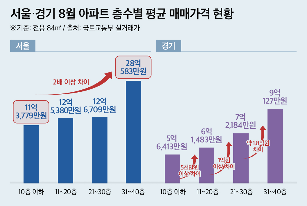 층수에 따라 1억 원 차이⋯서울·경기 아파트, 고층 선호 현상 뚜렷