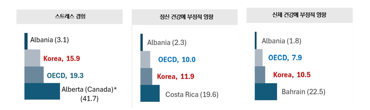 ▲‘교원 및 교직 환경 국제 비교 조사(TALIS) 2024’의 교사의 스트레스 경험 조사 결과. (제공=한국교육개발원)