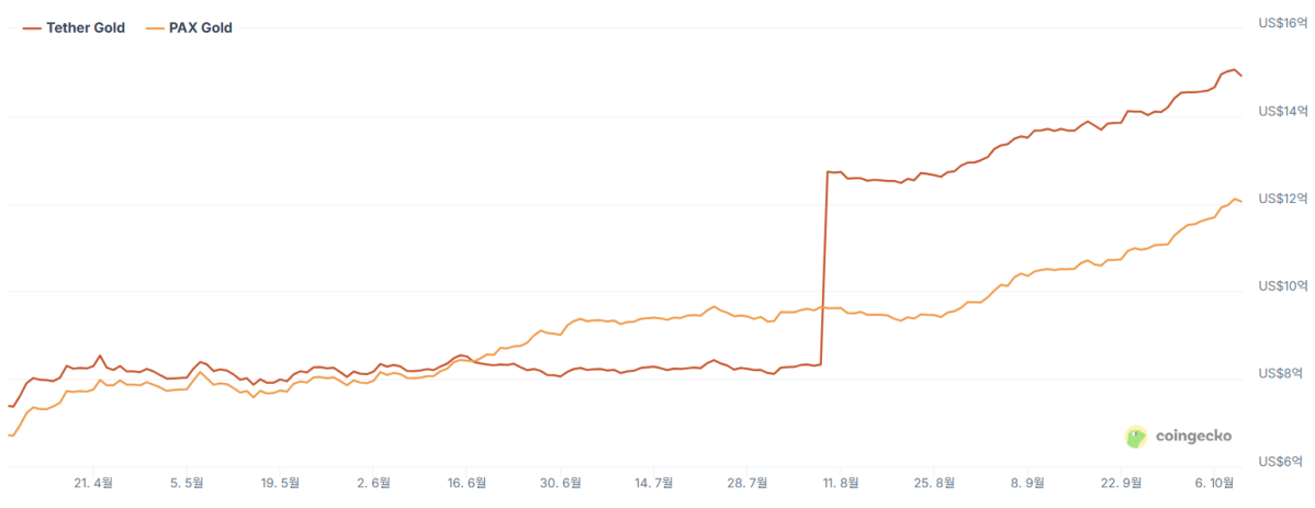 ▲최근 6개월 간 토큰화 금 시가총액 1·2위 테더골드(XAUT), 팍스골드(PAXG) 시가총액 그래프 (출처=코인게코)