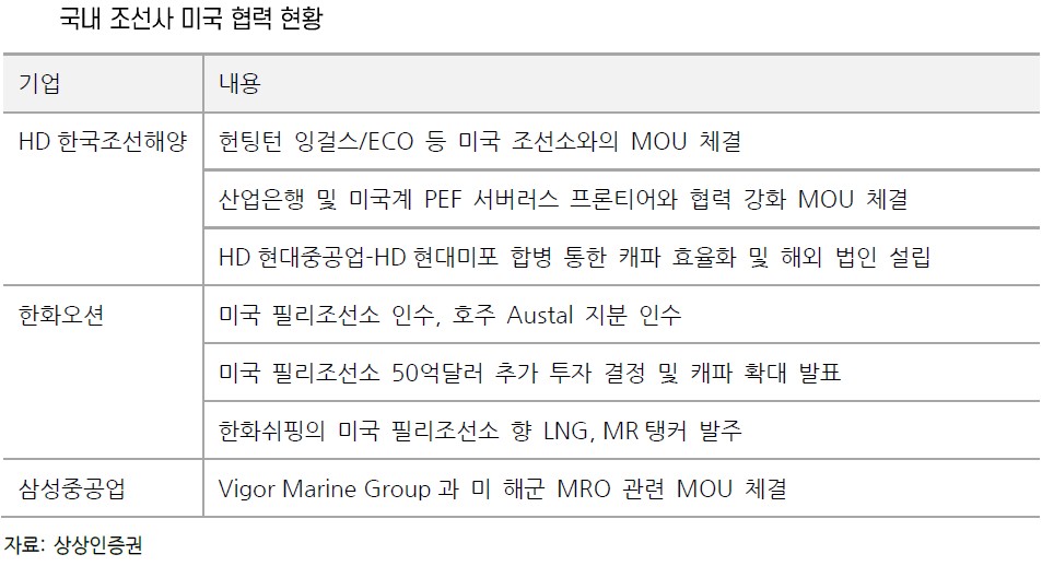 조선주 탑승, ‘엔진’에 주목하라…“추가 업사이드 충분”