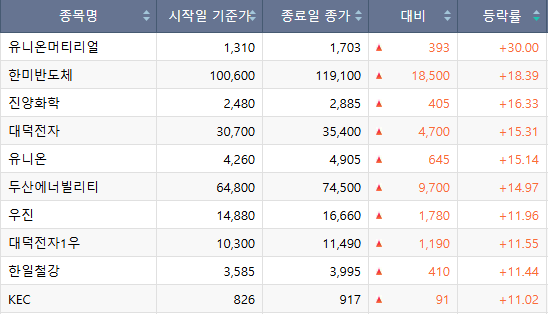 [베스트&워스트] 유니온머티리얼·한미반도체·대덕전자·명인제약 등