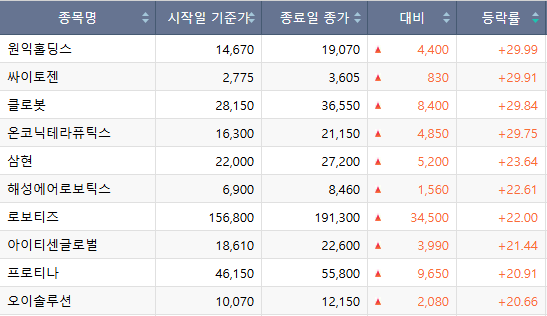 [베스트&워스트] 클로봇·삼현·KS인더스트리 등
