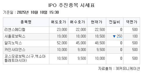 ▲ipo (38커뮤니케이션)