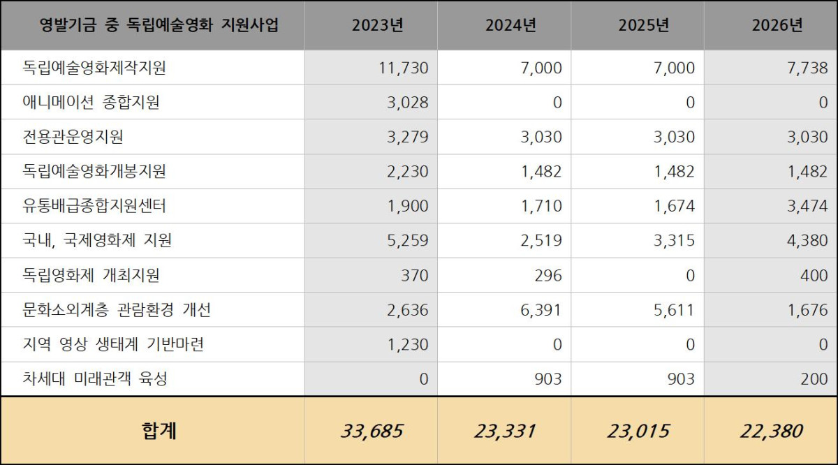 ▲ 2023~2026년도 4개년 독립예술영화 지원 증감 비교표. (단위 : 백만 원ㆍ%) (자료 제공 = 더불어민주당 양문석 의원실)