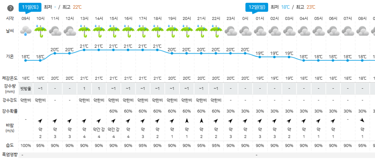 ▲수도권 기상예보(기상청 홈페이지)