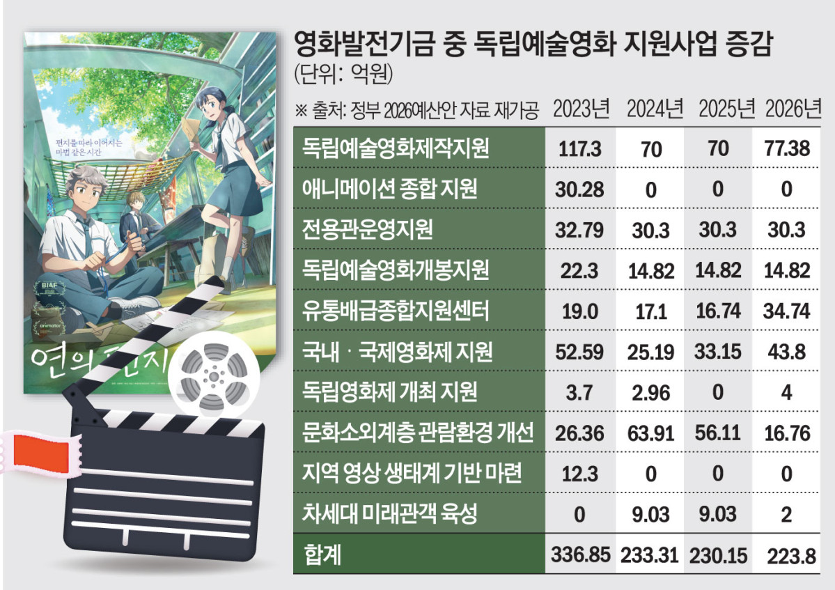 ▲ 영화발전기금 중 독립예술영화 지원 사업 증감. (그래픽 = 김소영 기자 sue@)