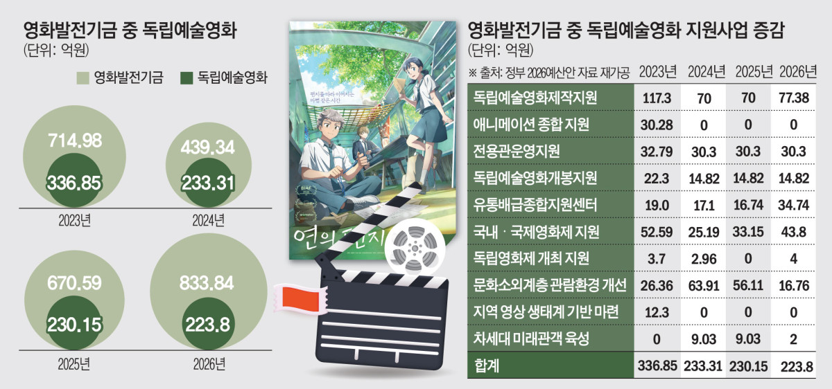 ▲ 영화발전기금 중 독립예술영화 지원 사업 증감. (그래픽 = 김소영 기자 sue@)