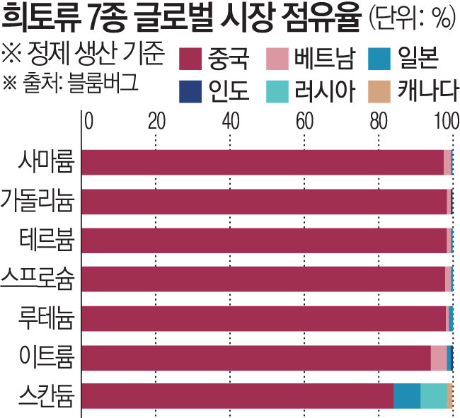 ▲중국은 미국이 전혀 생산하지 못하는 희토류 7종에 대한 수출 통제를 한층 강화했다.