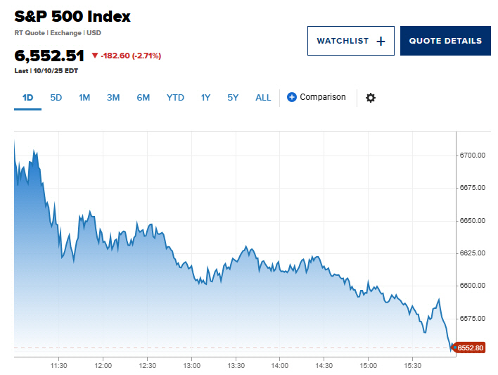 ▲S&P500지수 10일(현지시간) 일일 등락 추이. 종가 6552.51. 출처 CNBC