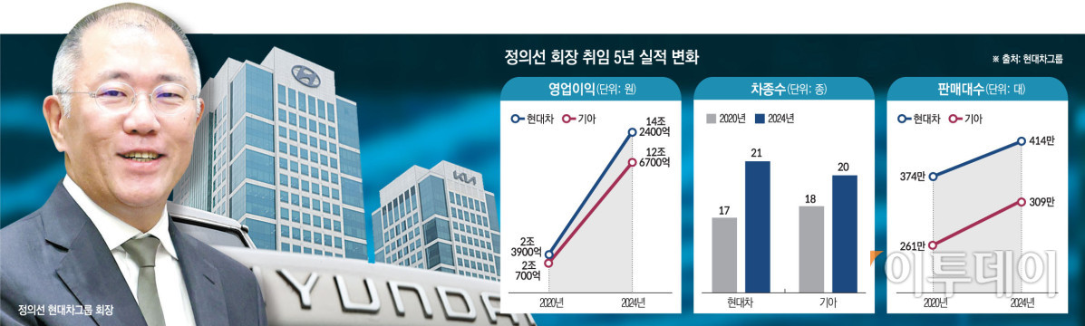 ▲정의선 회장 취임 5년 실적 변화 (그래픽=손미경 sssmk@etoday.co.kr)