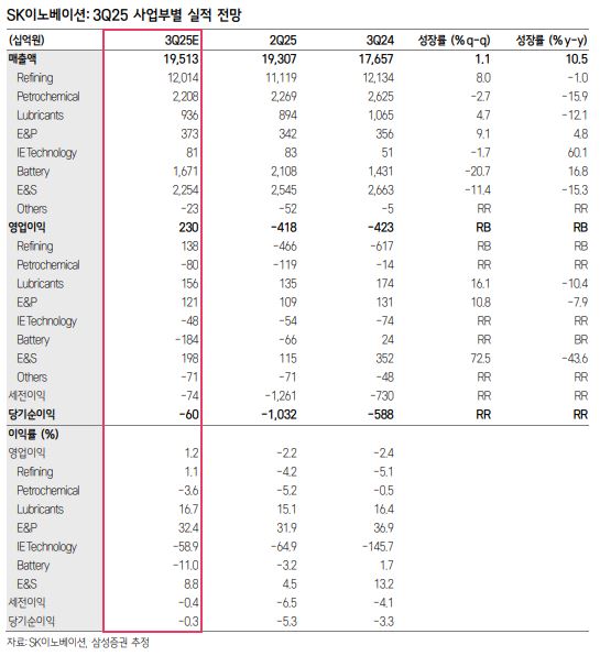 ▲SK이노베이션 실적 전망.  (출처=삼성증권)