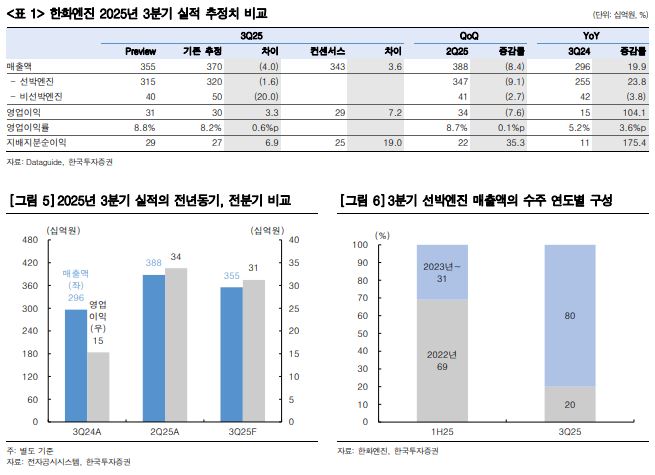 ▲한화엔진 실적 추정치.  (출처=한국투자증권)