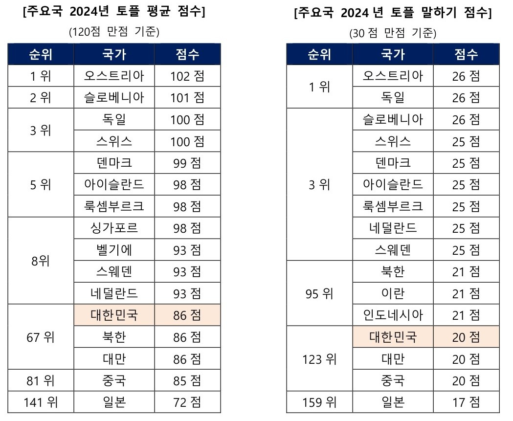 골드앤에스, 시원스쿨랩 2024년 한국 토플 성적 분석⋯“말하기 영역 하위권”