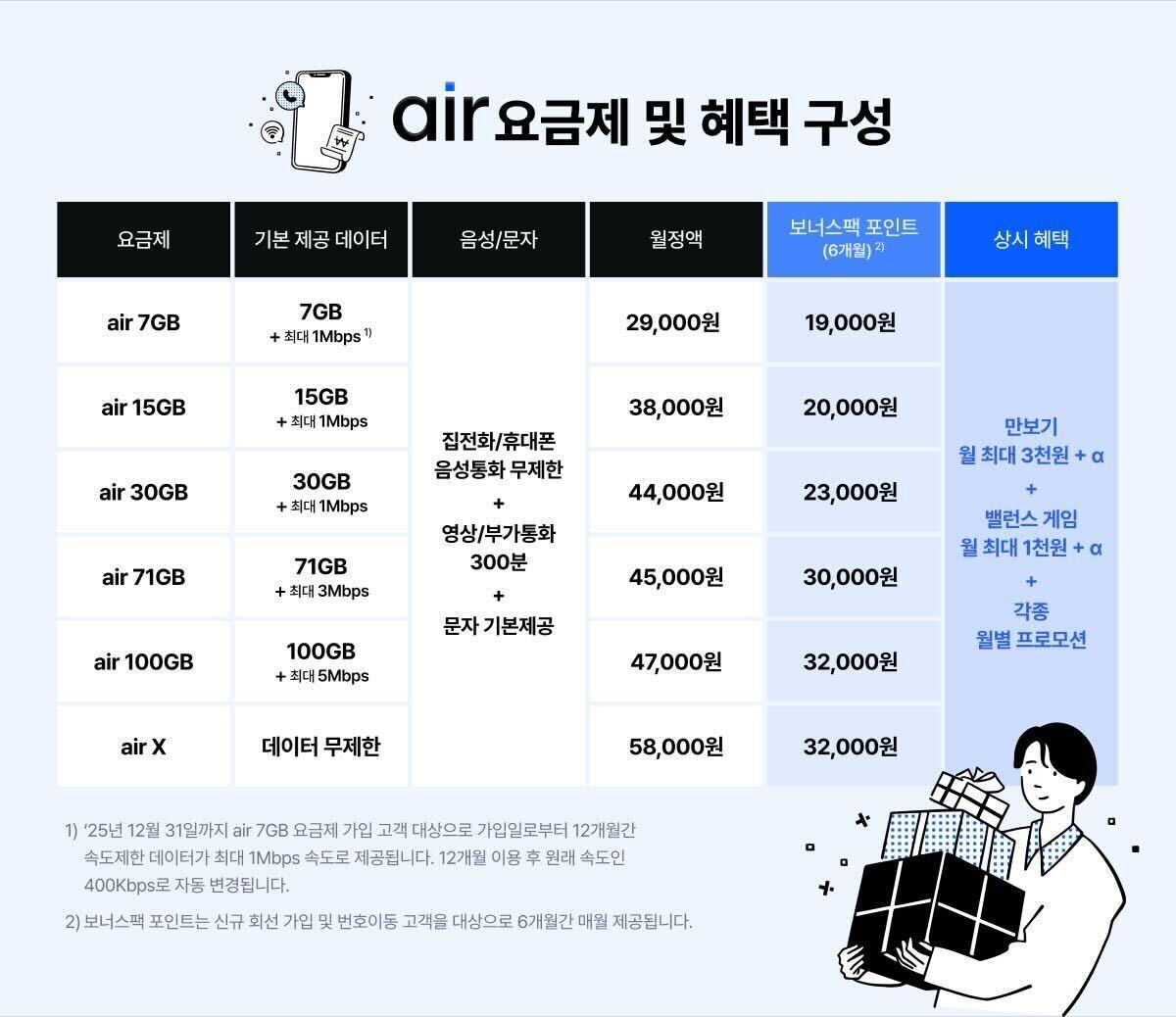 ▲SKT가 13일 에어 출시 기념 프로모션을 제시했다. (사진제공=SKT)
