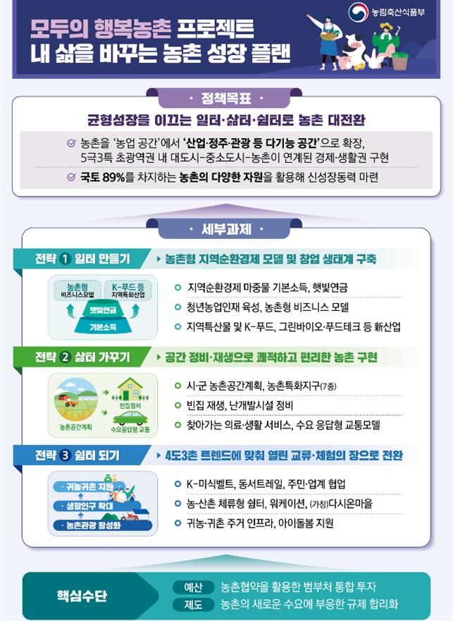 ▲모두의 행복농촌 프로젝트 개요 (자료제공=농림축산식품부)