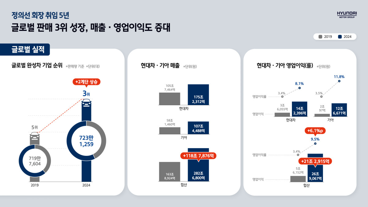 ▲현대차그룹 글로벌 실적. (출처=현대차그룹)