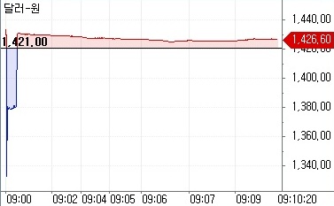 ▲13일 오전 9시10분 현재 원달러 환율 흐름 (체크)
