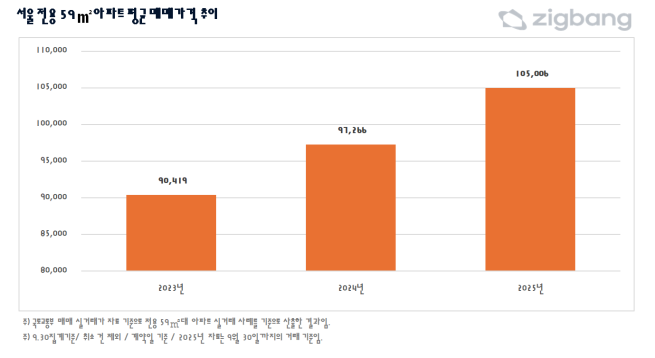 ▲서울 전용 59㎡ 아파트 평균 매매가격 추이. (사진제공=직방)