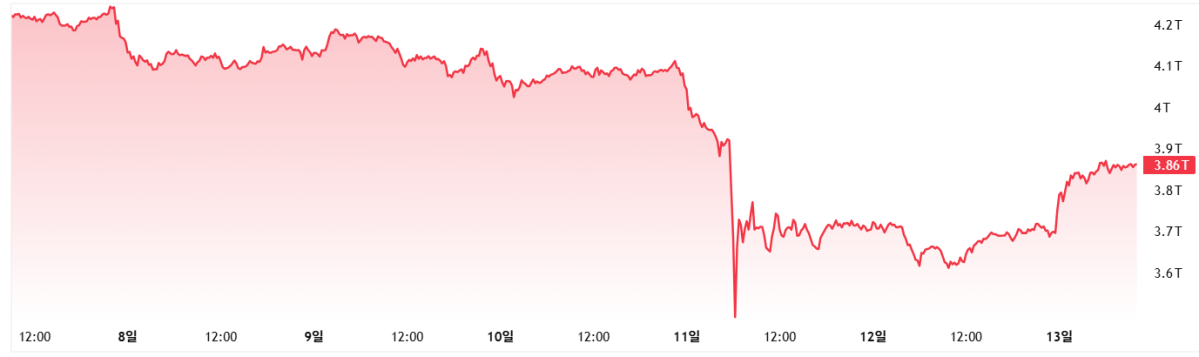 ▲최근 일주일 간 전 세계 가상자산 시가총액 변화 추이 (출처=트레이딩뷰)