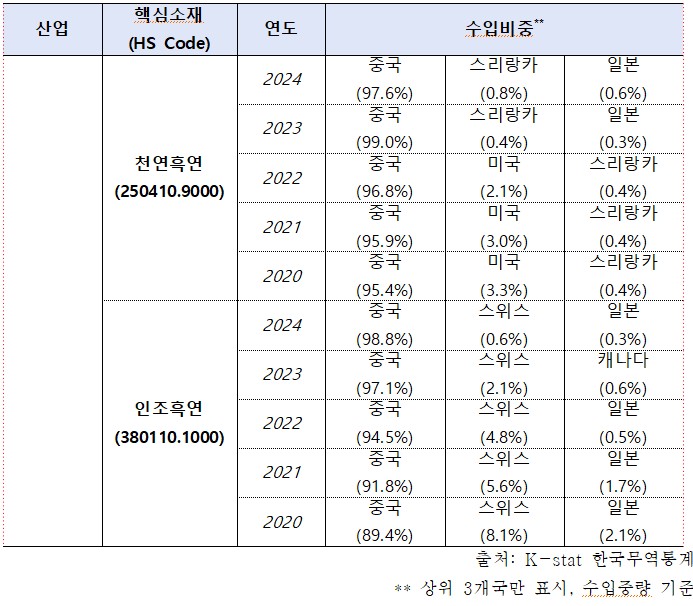 ▲이재관 의원실 (이차전지 핵심소재 수입비중 현황.)