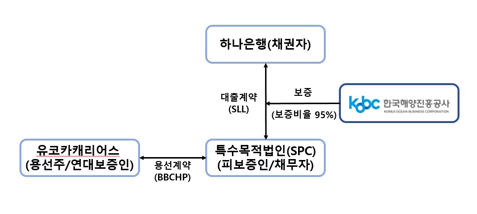 ▲SLL 보증구조도  (사진제공=한국해양진흥공사 )