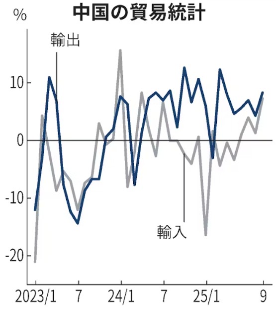 ▲중국 9월 수출입 증가율. 단위 %. 전년 동월 대비·미국 달러화 기준. 파란색:수출(9월 8.3%) / 회색: 수입(7.4%).  (출처 닛케이 )