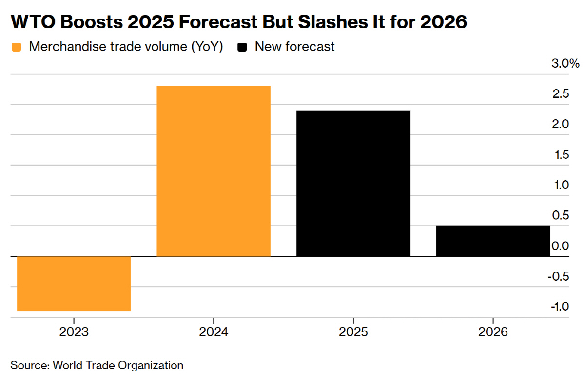▲글로벌 상품 교역 증가율. 단위 %. 전년 대비. 노란색: 실제 증가율 / 검은색: 세계무역기구(WTO) 예상치. 2025년 2.4% 2026년 0.5%. ( 출처 블룸버그)