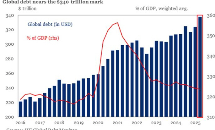 ▲글로벌 부채 규모. 단위 조 달러. 올해 2분기 338조 달러. 선 그래프는 GDP 대비 부채 비중(2분기 324%).  (출처 국제금융협회(IIF))
