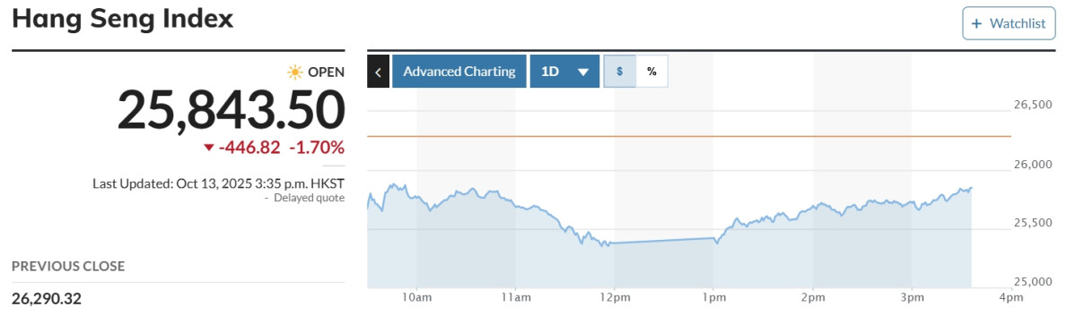 ▲홍콩증시 항셍지수.  (마켓워치)