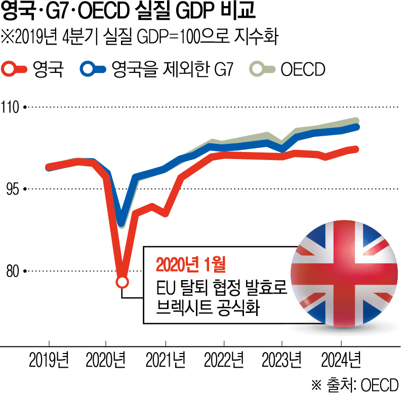 ▲영국은 브렉시트 이후 경제 성장세가 다른 선진국들보다 뚜렷하게 둔화했다. 