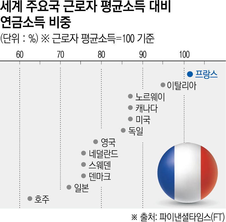 ▲프랑스는 세계 주요국 중 유일하게 근로자 평균소득보다 연금소득이 많은 것으로 집계 됐다.