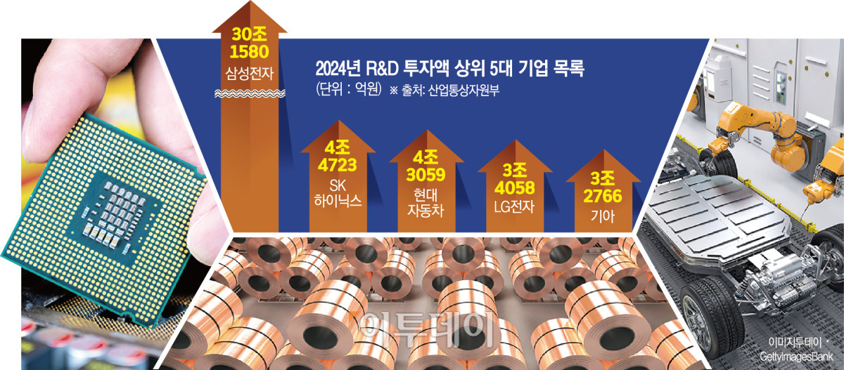 ▲2024년 R&D 투자액 상위 5대 기업 목록 (그래픽)