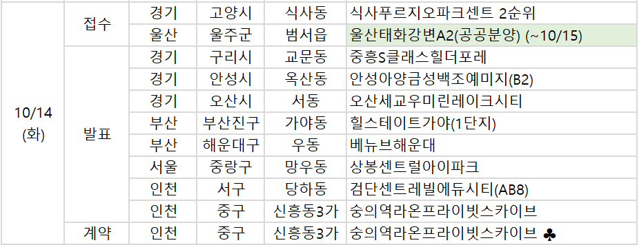 [오늘의 청약 일정] '상봉센트럴아이파크' 당첨자 발표 등 - 이투데이