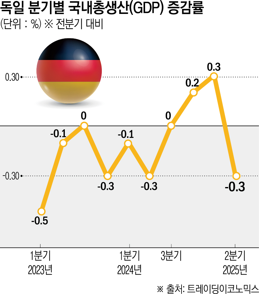 ▲독일 경제는 3년 연속 마이너스 성장 위기에 몰려 있다. 