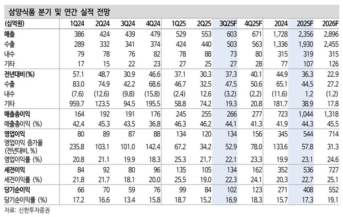 신한투자證 “삼양식품, 미국 관세 부과 영향 최소화⋯성장성 장기간 지속 주목”