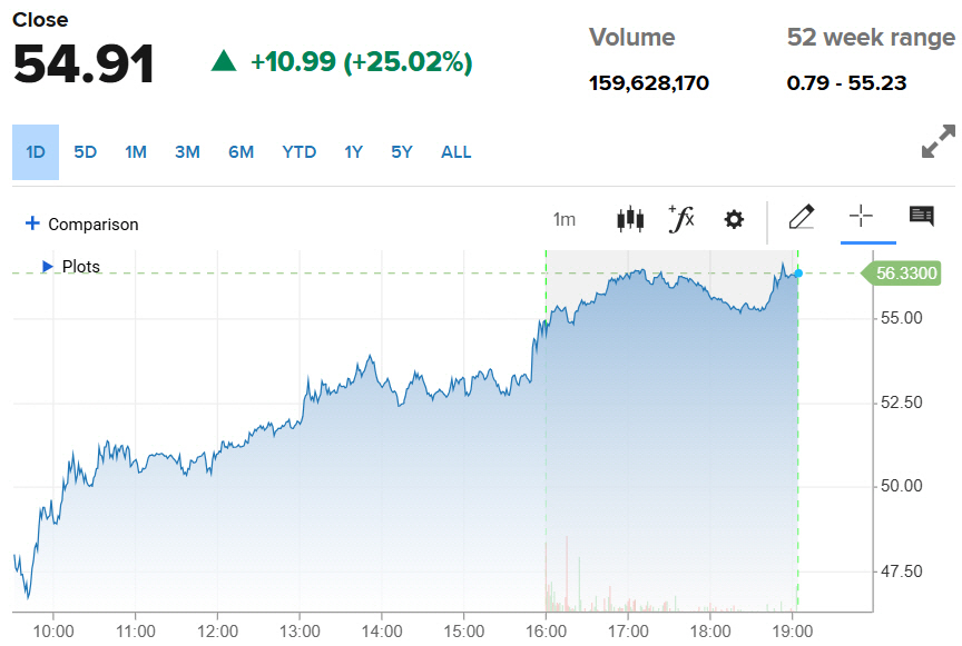▲리게티컴퓨팅 주가 추이. 13일(현지시간) 종가 54.91달러. 출처 CNBC