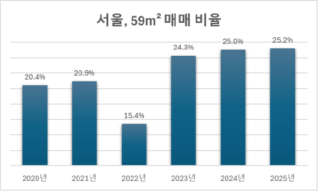 ▲서울 전용면적 59㎡ 매매 비율. (사진제공=리얼하우스)