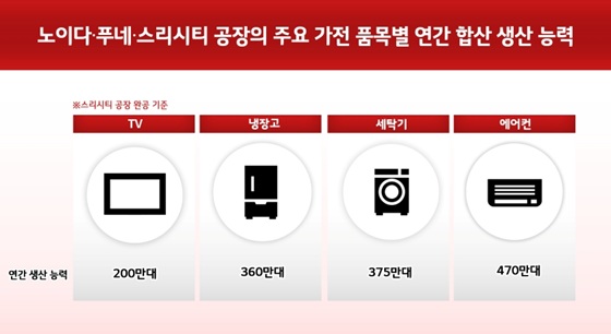 ▲노이다&푸네&스리시티 공장의 주요 가전 품목별 연간 협산 생산 능력 (자료제공=LG전자)