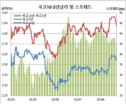 ▲10월14일은 오후 2시10분 현재 기준 (금융투자협회, 체크)