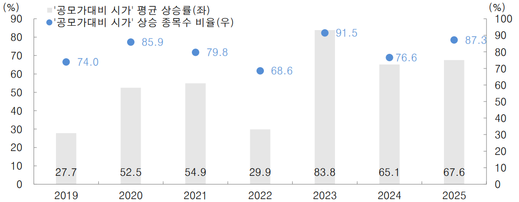 ▲국내 IPO 성과 추이 (대신증권)