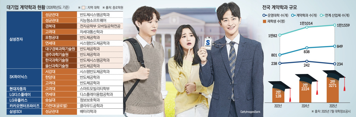 ▲계약학과 현황 (대학정보공시, 종로학원)