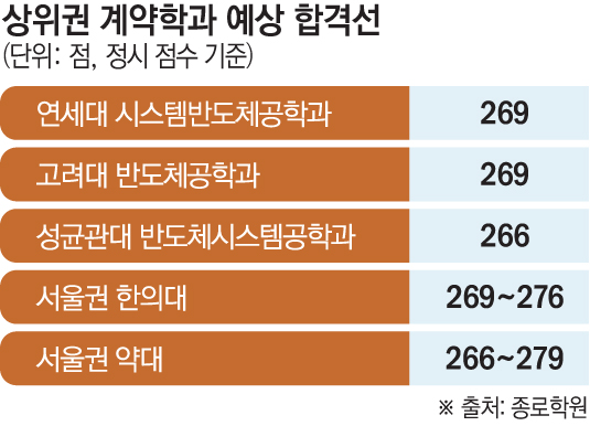 ▲상위권 계약학과 예상 합격선 (종로학원)